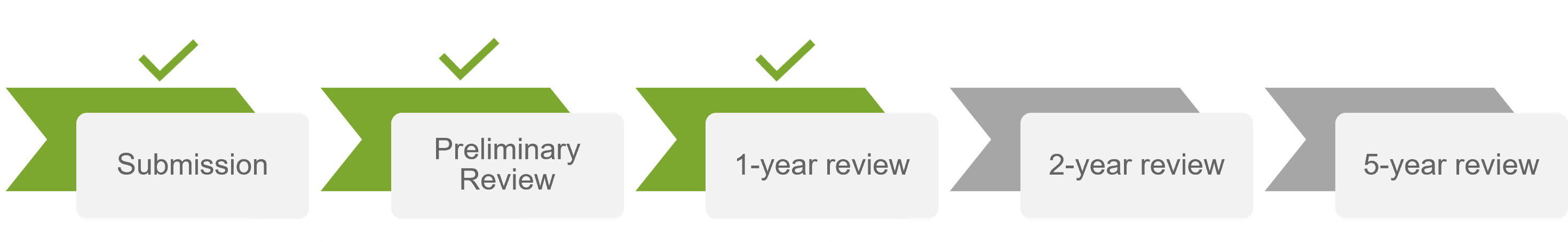 Arrows in a row: submission, preliminary, 1 year review, 2 year review, 5 year review. Indicates completed 1 year review.