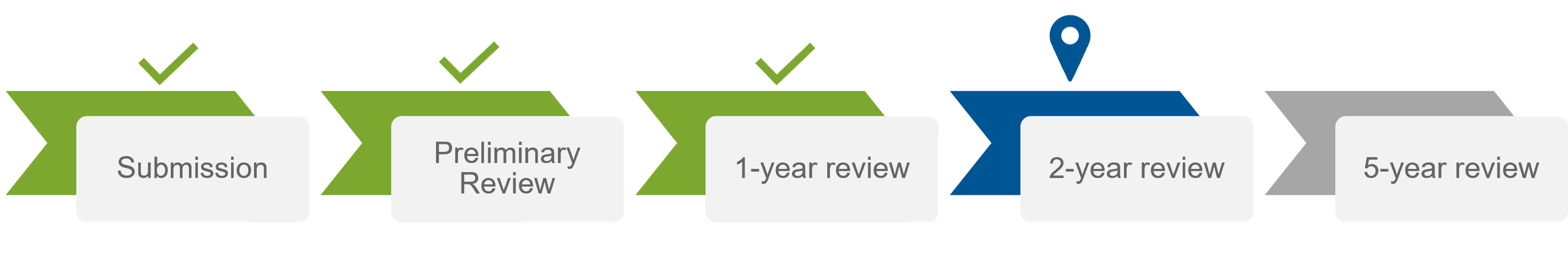 Arrows in a row: submission, preliminary, 1 year review, 2 year review, 5 year review. Indicates completed 1 year review.