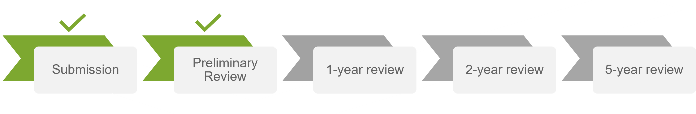 Arrows in a row: submission, preliminary, 1 year review, 2 year review, 5 year review. Indicates preliminary review complete