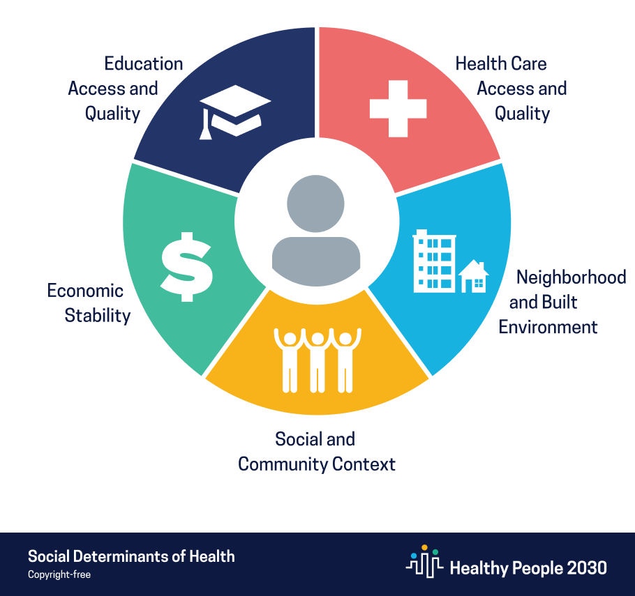 Oregon Health Authority Social Determinants of Health Behavioral