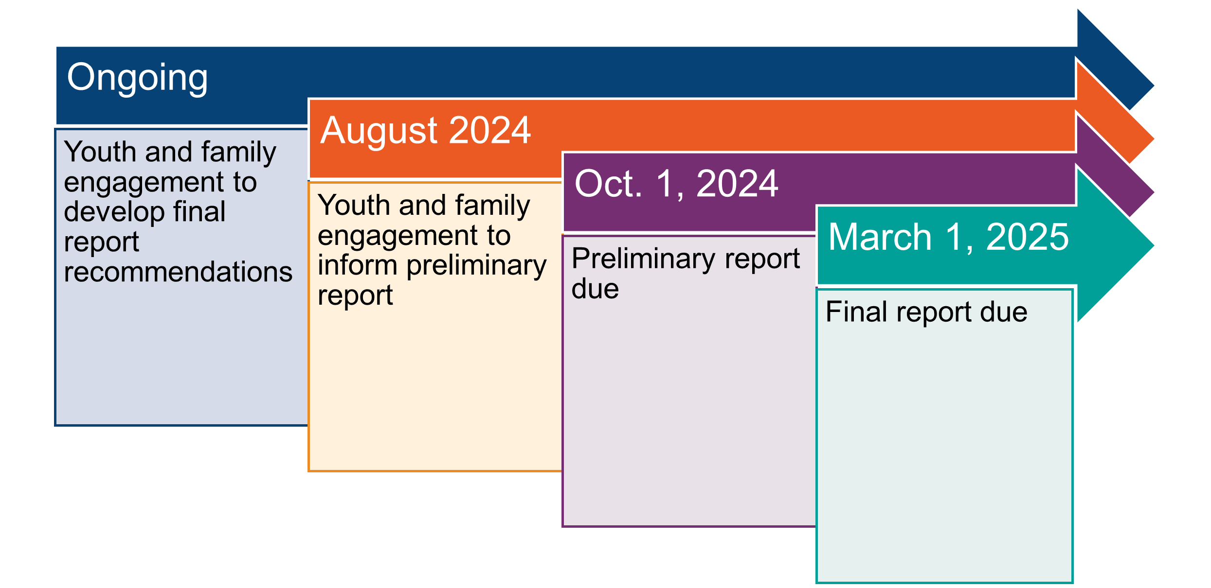 Project TImeline