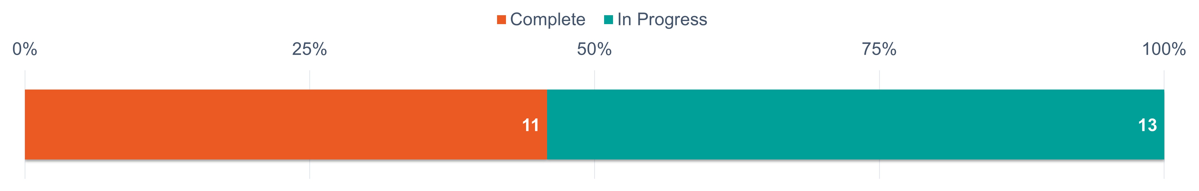 Graph showing completion for accountability project milestones. 11 milestones are complete and 13 are in progress.