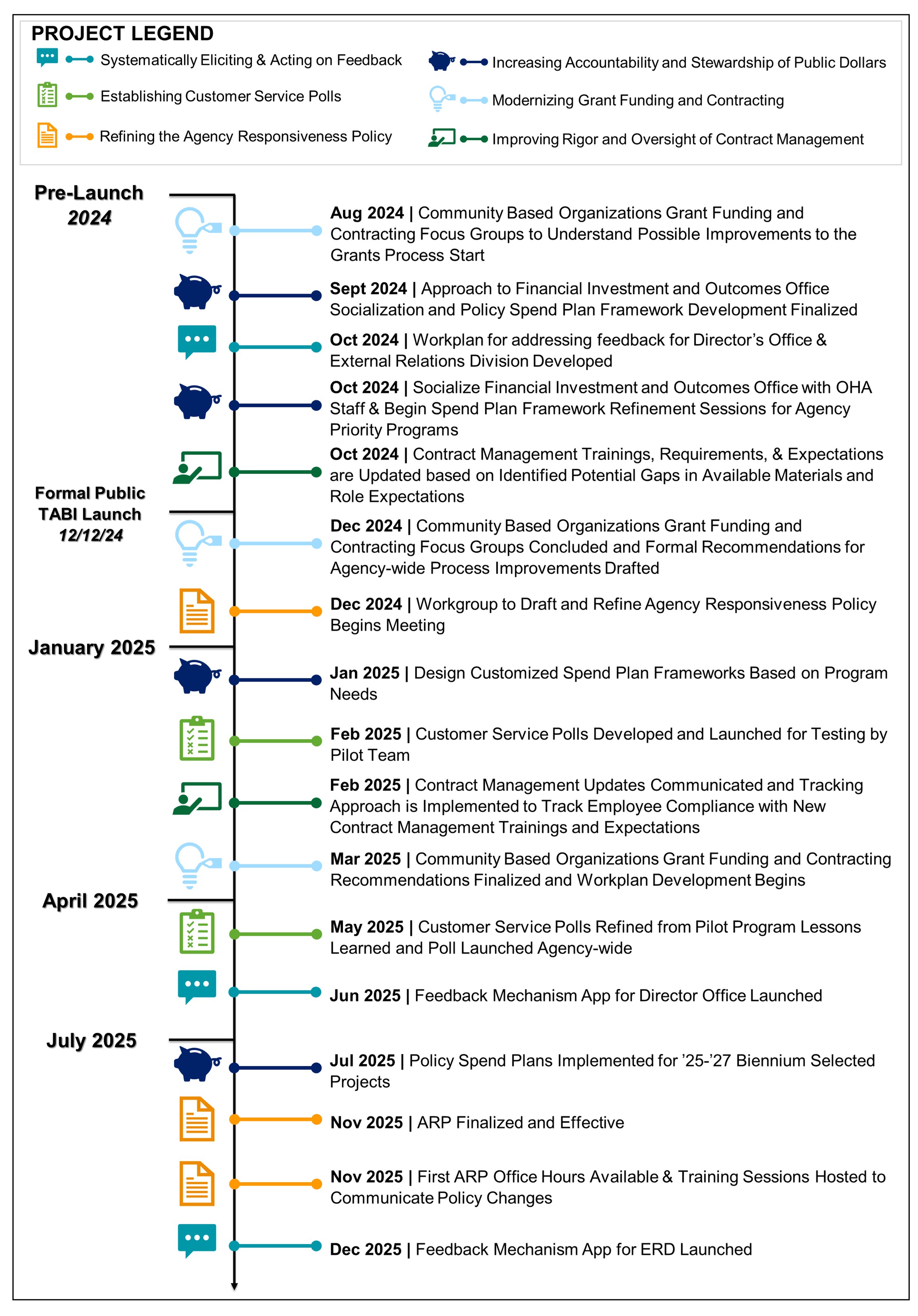 Image of a timeline that shows the roadmap of accountability measures. Detailed description below.