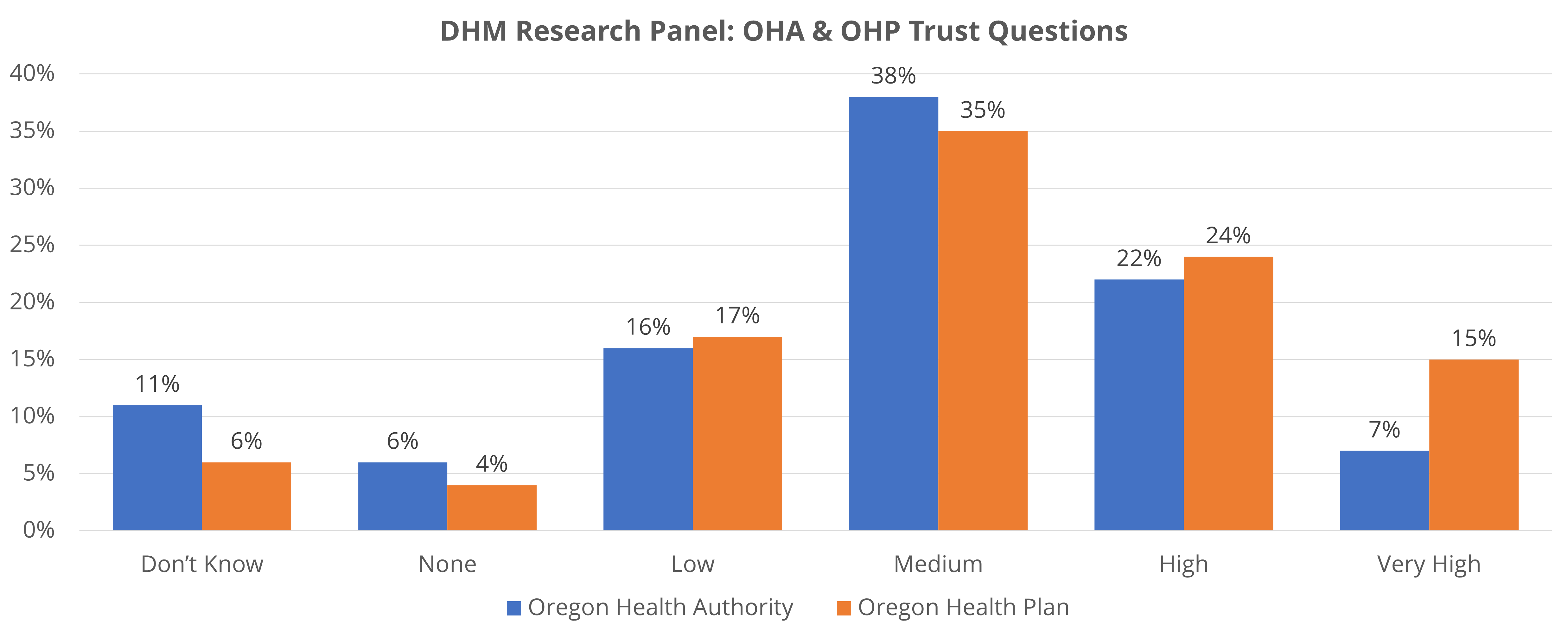 Bar chart showing what level of trust Oregonians have in OHA and OHP to improve health and well-being in Oregon. Described in detail below.