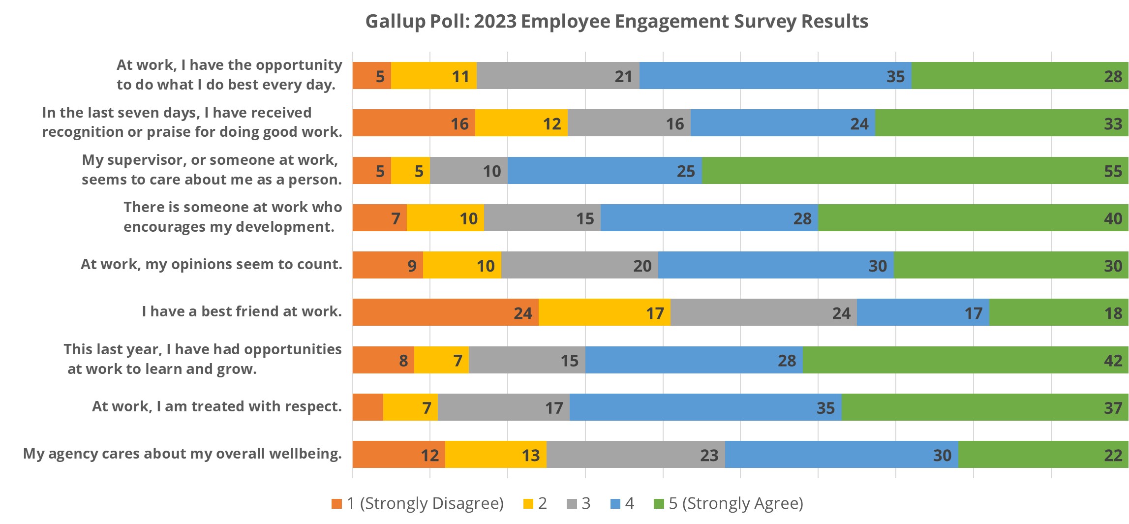 This chart shows the responses provided by OHA staff on Belonging-related statements through the 2023 Gallup Employee Engagement survey. Staff selected a score of 1 to 5, with 1 being strongly disagree and 5 being strongly agree for each statement. Scores for each statement are shown as percentages of total responses for that statement. Described in detail below.