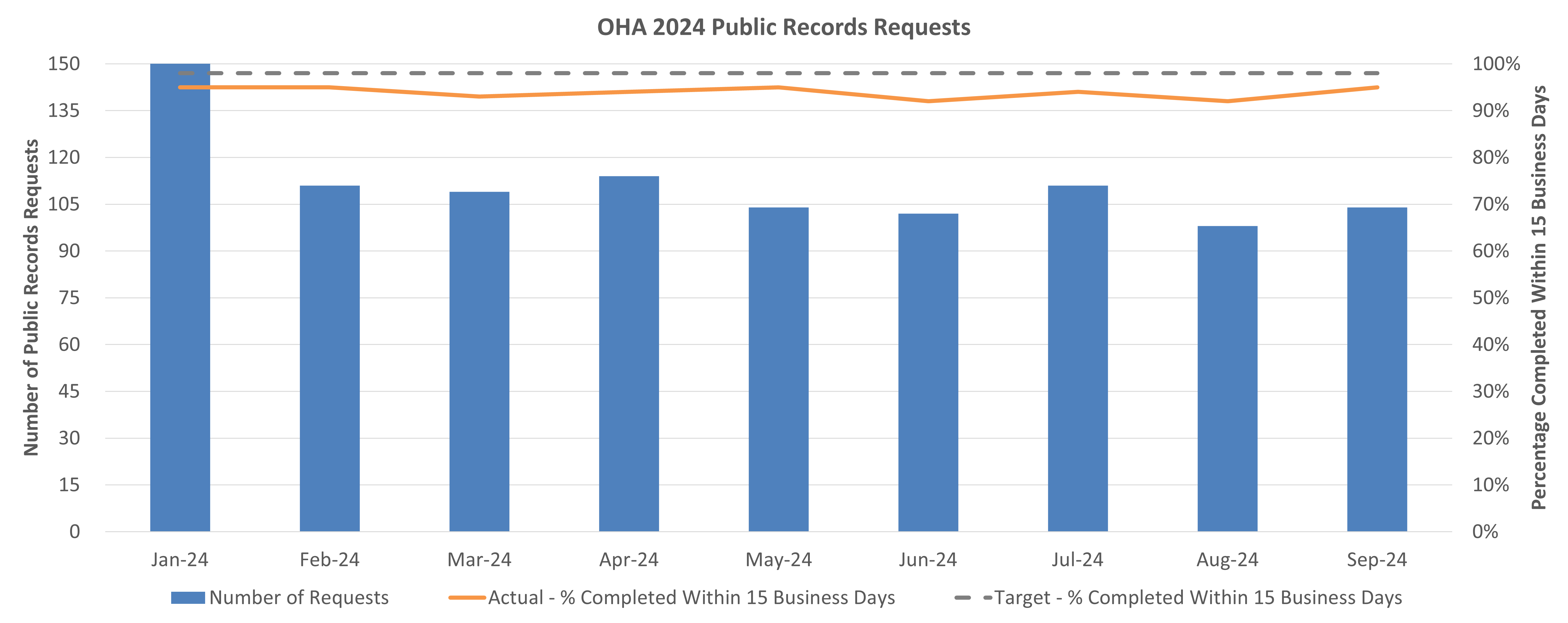 Graph showing the number of total public records requests received by OHA and the percentage completed within 15 business days. Described in detail below.