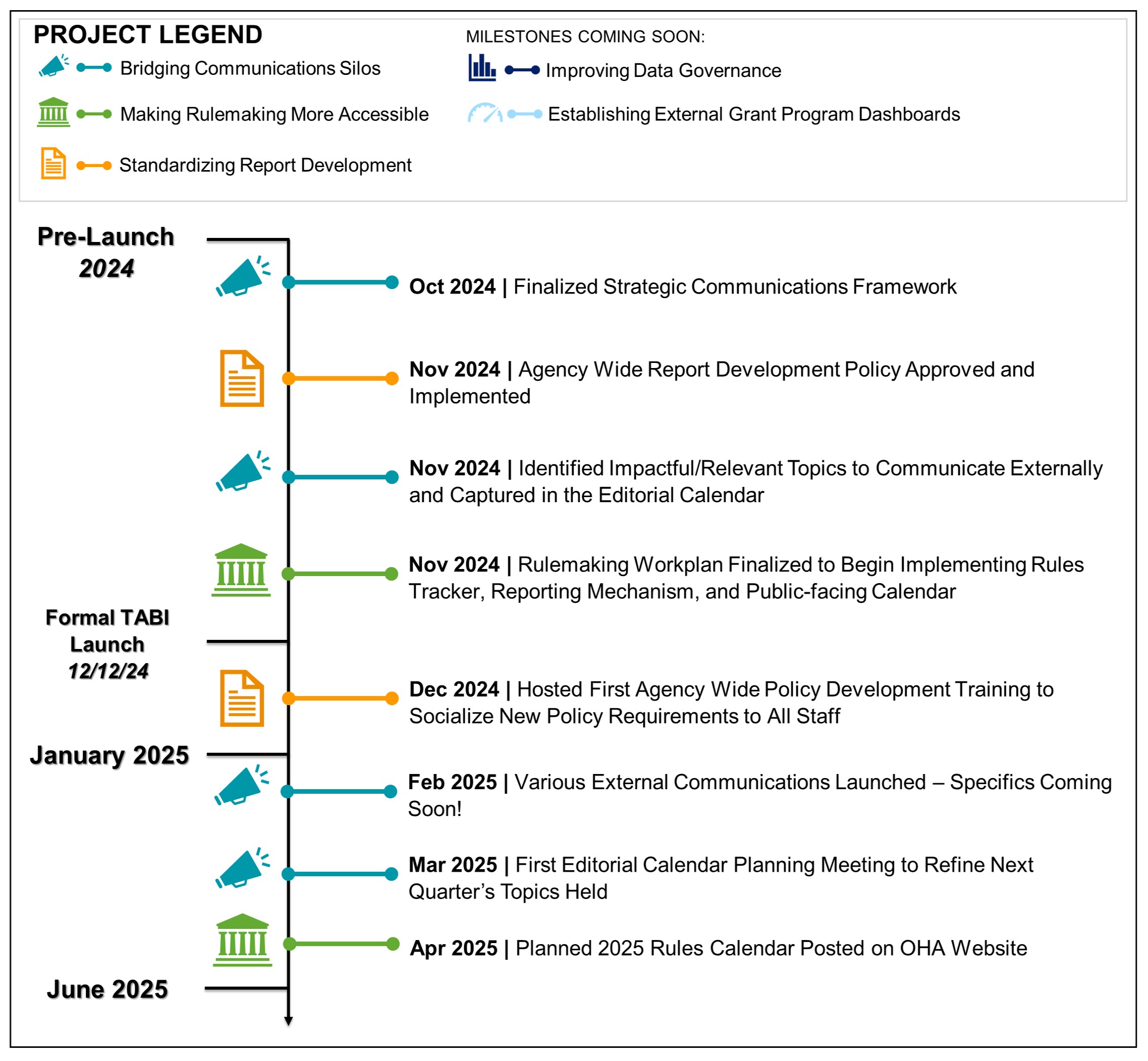 Timeline image that shows a roadmap of transparency milesonts. Described in detail below.