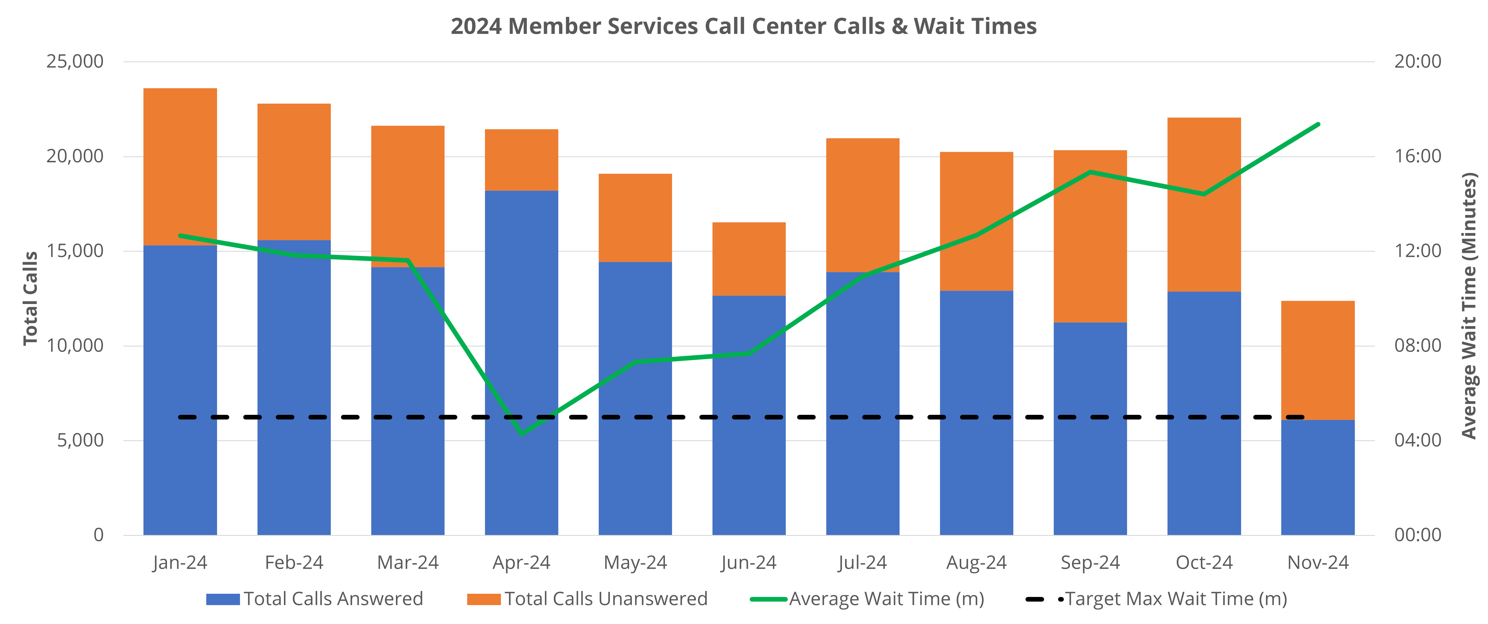 Graph showing the number of calls and average wait times for OHA call centers. Described in detail below.