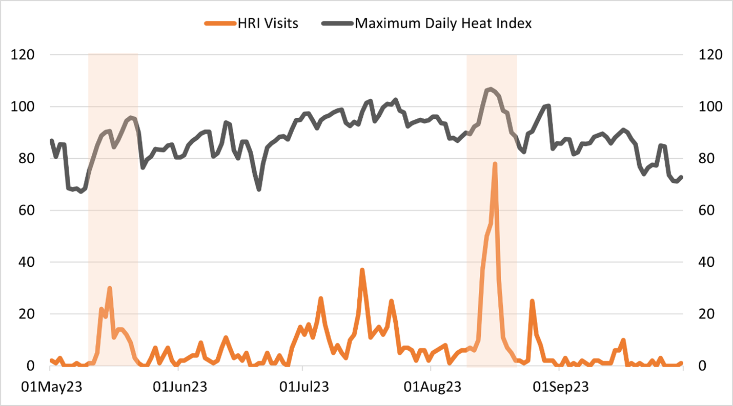 Daily Heat-related Illness Emergency Department (ED) and Urgent Care (UC) Vistis and Maximum Daily Heat Index in Oregon, May-September, 2023