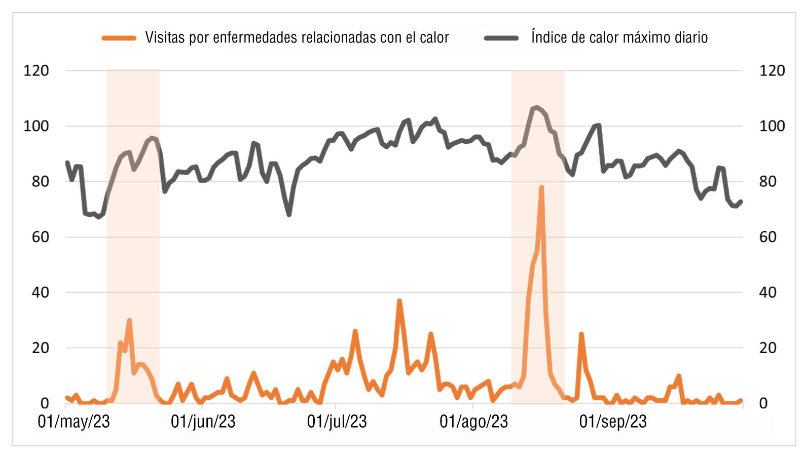 Visitas diarias a urgencias por enfermedades relacionadas con el calor e índice de calor máximo diario en Oregón, mayo-septiembre, 2023.