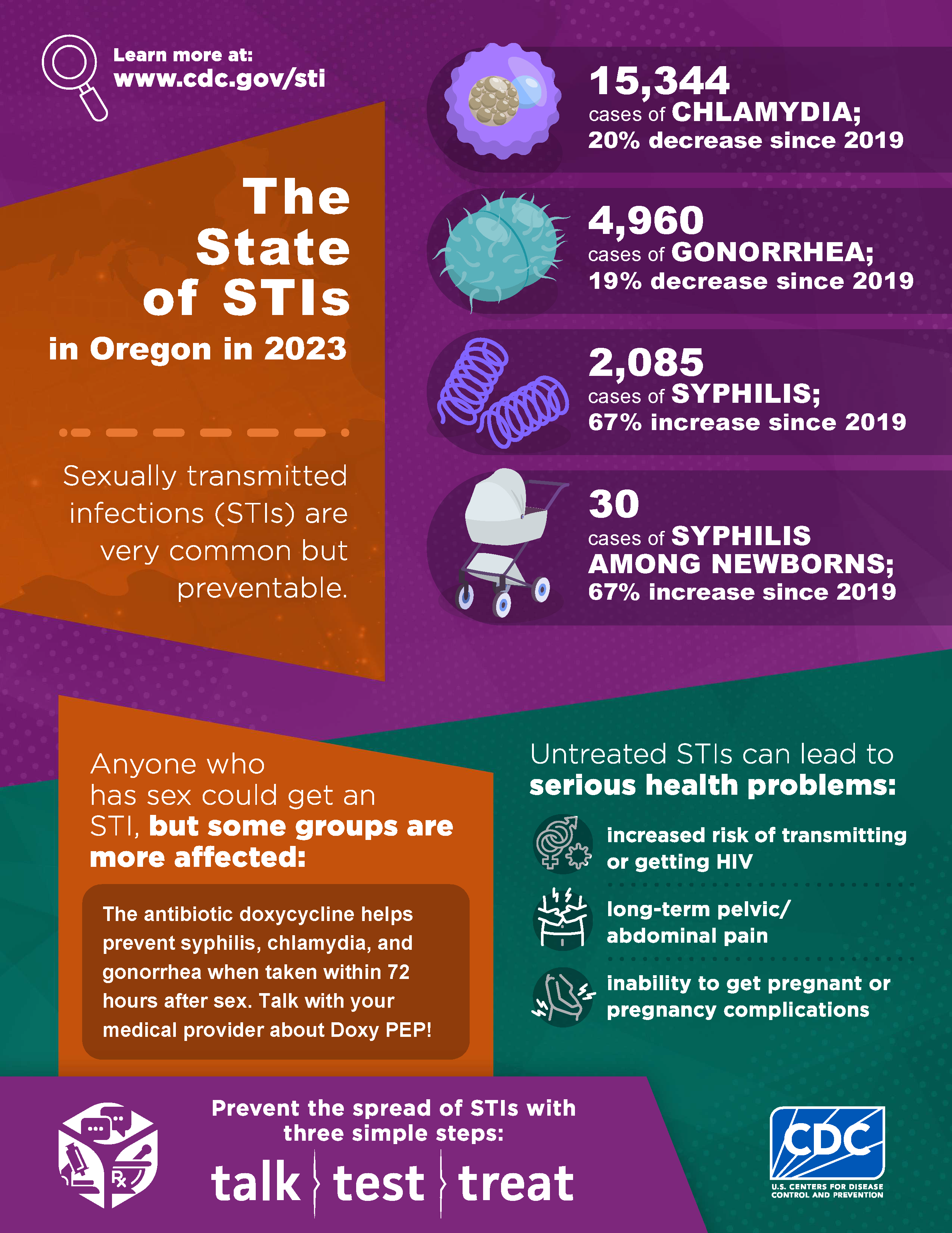 Oregon STD data infographic 2023 - click to view as pdf