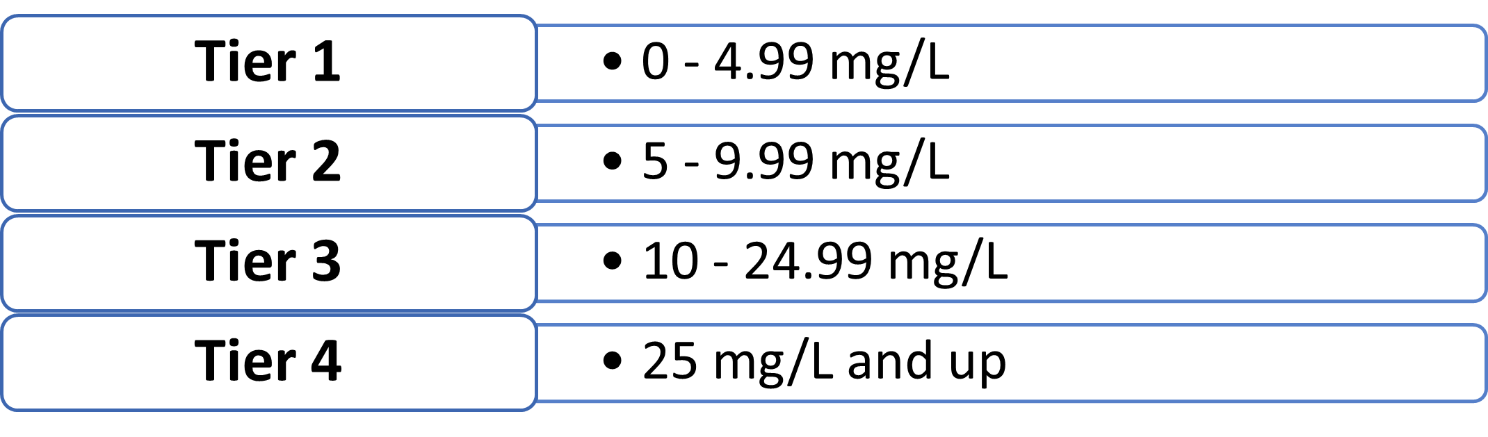 A table showing 4 tiers. Tier 1 = 0-4.99 mg/l. Tier 2 = 5-9.99 mg/l. Tier 3 = 10-24.99 mg/l. Tier 4 = 25 mg/l or more