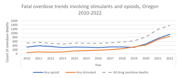 Fatal Overdose Trends Involving Stimulants in OR 2010-2022.png