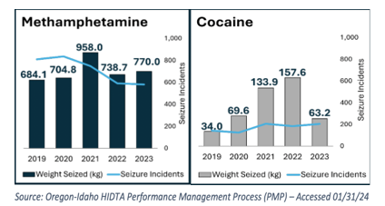 Total of Methamphetamine and Cocaine Seized by OR HIDTA Designated Enf Initiatives.PNG