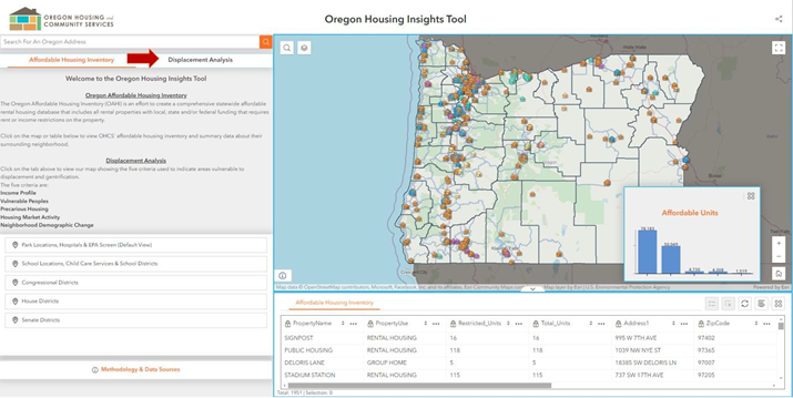 An image of the housing insights tool with a map of Oregon and datapoints on the right side. On the left, two tabbed options are available: 'Affordable Housing Inventory' and 'Displacement Analysis.' A red arrow is pointing to the 'Displacement Analysis' tab.